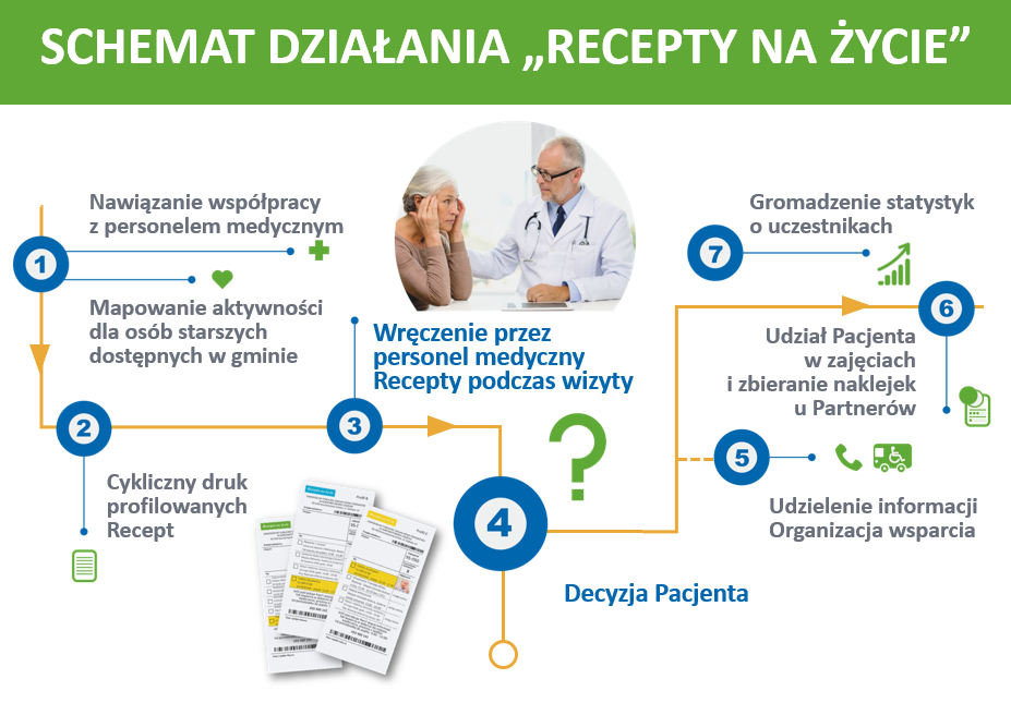 model recepta na zycie